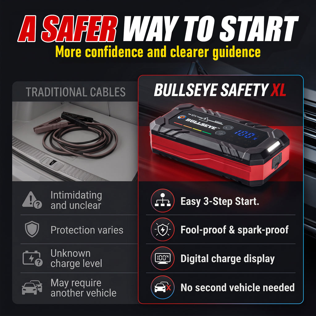 Bullseye Safety XL Rechargeable Jump Starter – 1000A 12V Portable Car Battery Booster Pack with Smart Jumper Cables, USB Power Bank, LED Flashlight for Cars, Trucks, SUVs, Motorcycles
