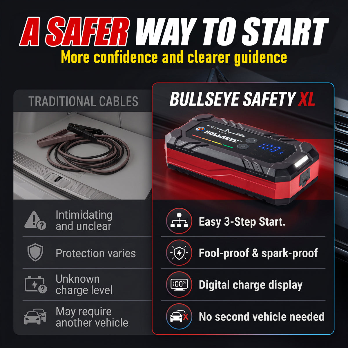 Bullseye Safety XL Rechargeable Jump Starter – 1000A 12V Portable Car Battery Booster Pack with Smart Jumper Cables, USB Power Bank, LED Flashlight for Cars, Trucks, SUVs, Motorcycles